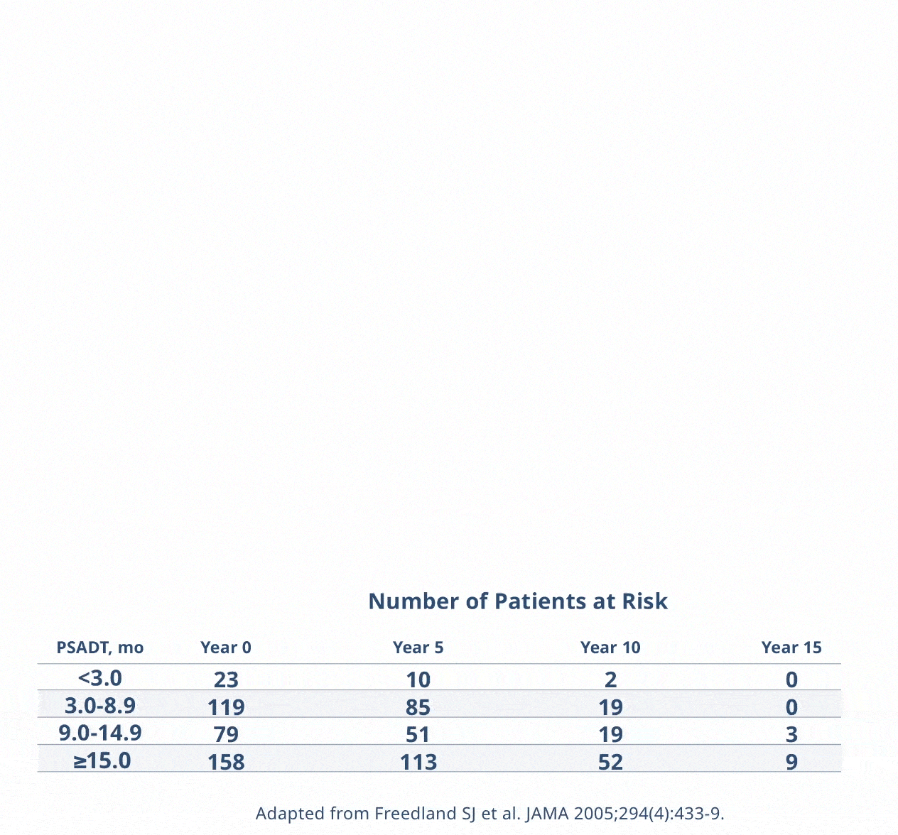 Chart Fifteen-Year Actuarial Kaplan-Meier Prostate Cancer-Specific Survival Curves by PSADT