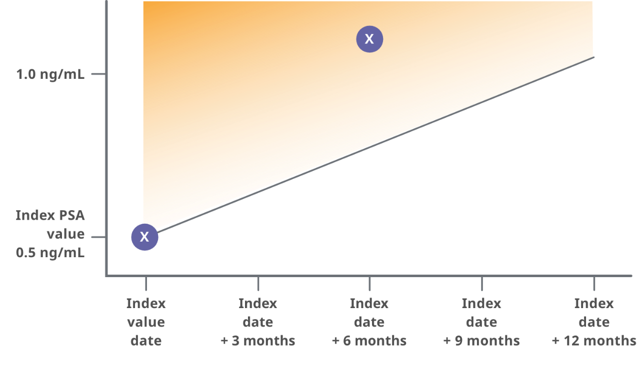 Timeline-based representation of PSADT less than 12 months