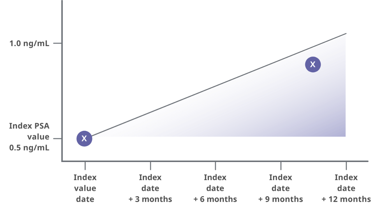 Timeline-based representation of PSADT greater than 12 months